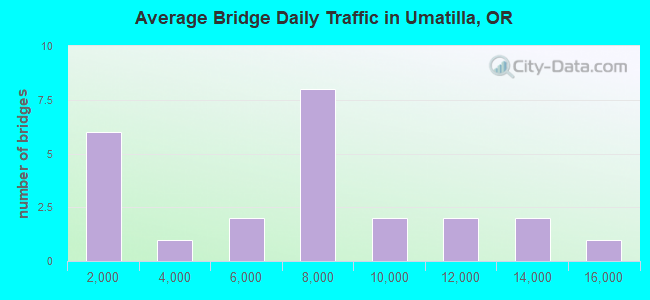 Average Bridge Daily Traffic in Umatilla, OR