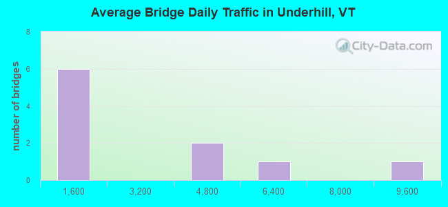 Average Bridge Daily Traffic in Underhill, VT