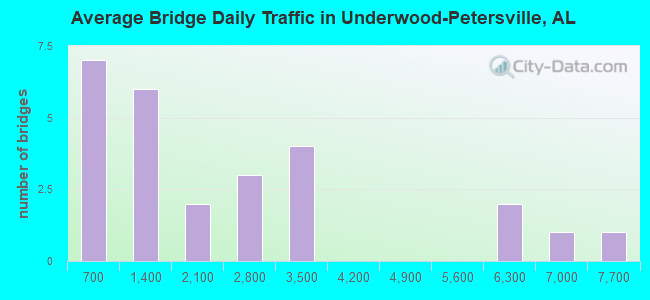 Average Bridge Daily Traffic in Underwood-Petersville, AL