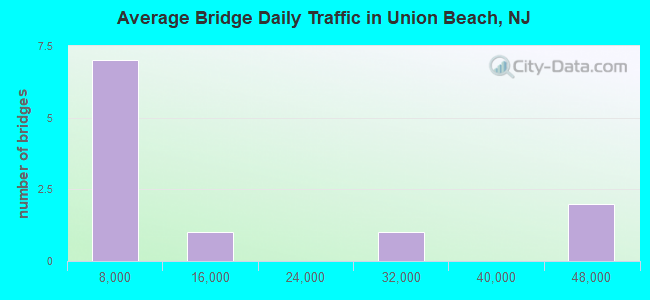 Average Bridge Daily Traffic in Union Beach, NJ