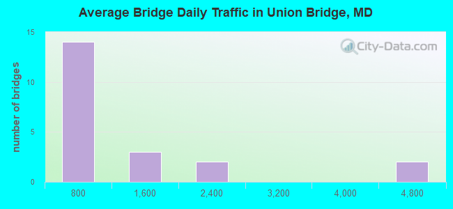 Average Bridge Daily Traffic in Union Bridge, MD