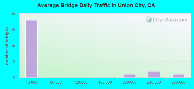 Average Bridge Daily Traffic in Union City, CA
