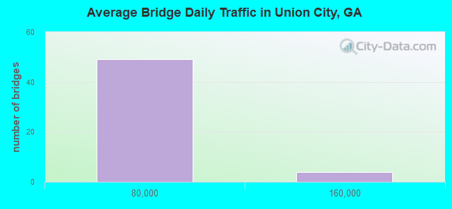 Average Bridge Daily Traffic in Union City, GA