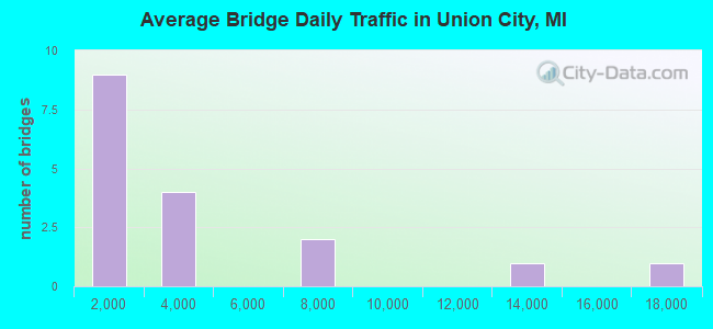 Average Bridge Daily Traffic in Union City, MI