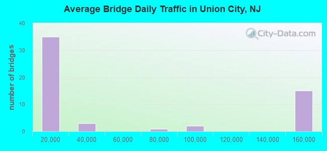 Average Bridge Daily Traffic in Union City, NJ