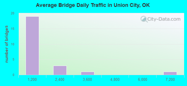 Average Bridge Daily Traffic in Union City, OK