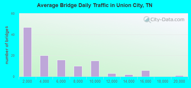 Average Bridge Daily Traffic in Union City, TN
