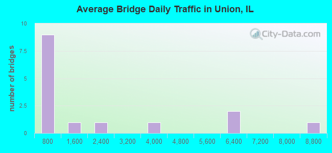 Average Bridge Daily Traffic in Union, IL