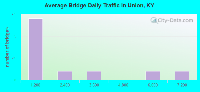 Average Bridge Daily Traffic in Union, KY