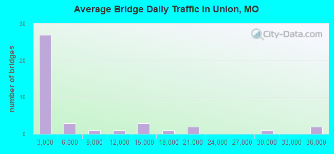 Average Bridge Daily Traffic in Union, MO