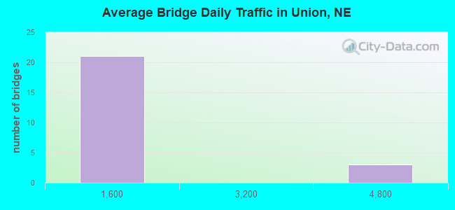 Average Bridge Daily Traffic in Union, NE