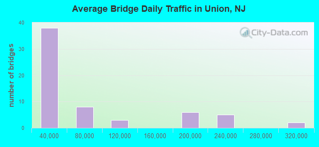 Average Bridge Daily Traffic in Union, NJ