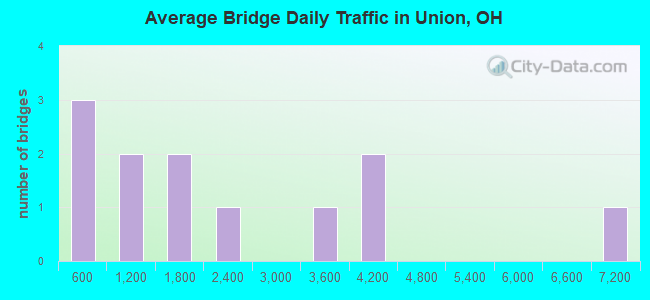 Average Bridge Daily Traffic in Union, OH