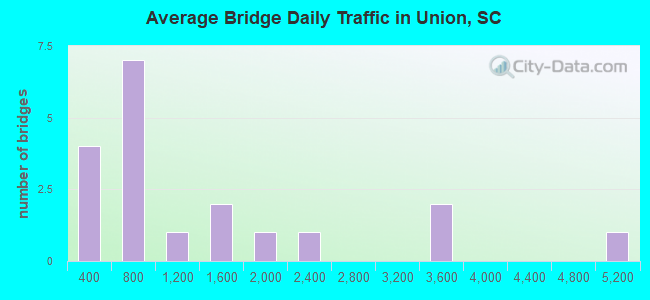 Average Bridge Daily Traffic in Union, SC