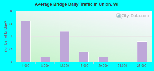 Average Bridge Daily Traffic in Union, WI