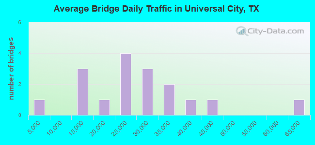 Average Bridge Daily Traffic in Universal City, TX