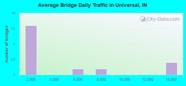 Average Bridge Daily Traffic in Universal, IN