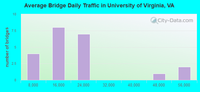 Average Bridge Daily Traffic in University of Virginia, VA