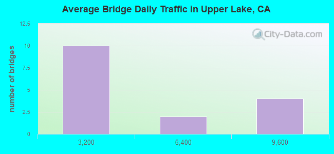 Average Bridge Daily Traffic in Upper Lake, CA