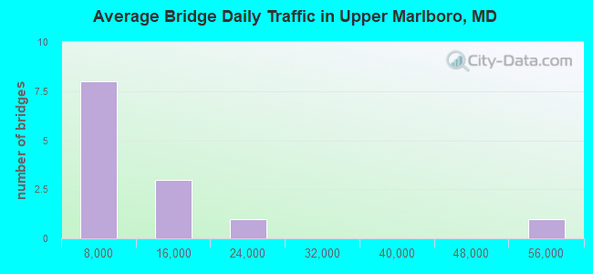 Average Bridge Daily Traffic in Upper Marlboro, MD