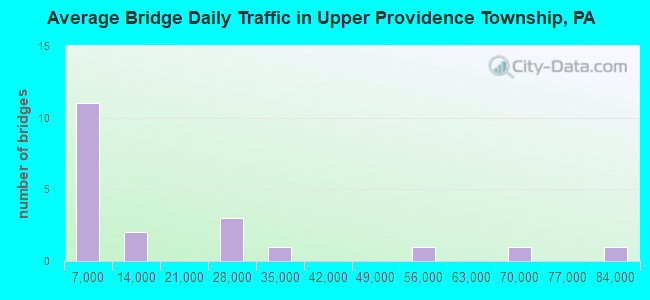 Average Bridge Daily Traffic in Upper Providence Township, PA