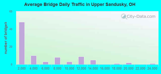 Average Bridge Daily Traffic in Upper Sandusky, OH