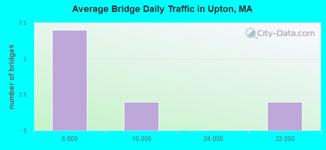 Average Bridge Daily Traffic in Upton, MA