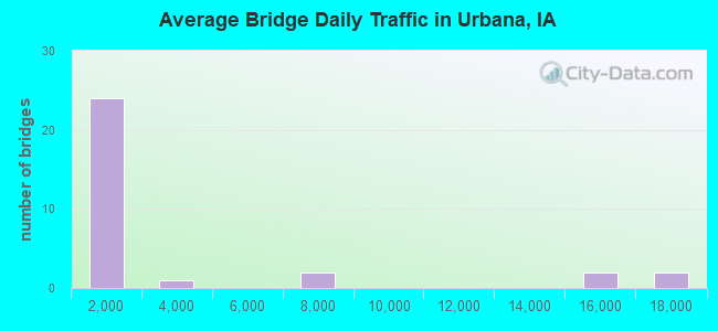 Average Bridge Daily Traffic in Urbana, IA