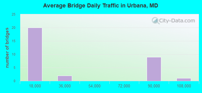 Average Bridge Daily Traffic in Urbana, MD