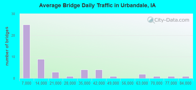 Average Bridge Daily Traffic in Urbandale, IA