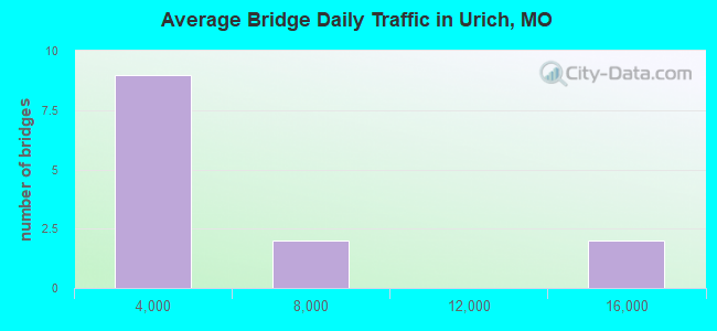 Average Bridge Daily Traffic in Urich, MO