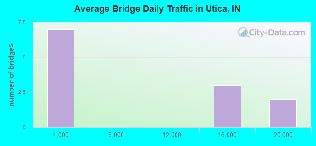 Average Bridge Daily Traffic in Utica, IN