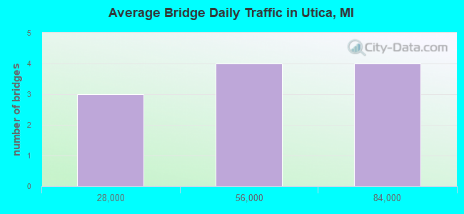 Average Bridge Daily Traffic in Utica, MI