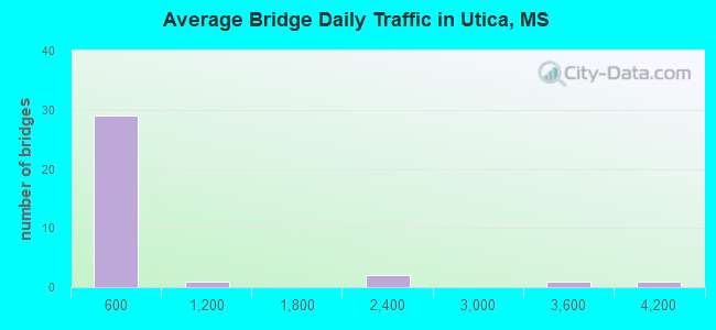 Average Bridge Daily Traffic in Utica, MS