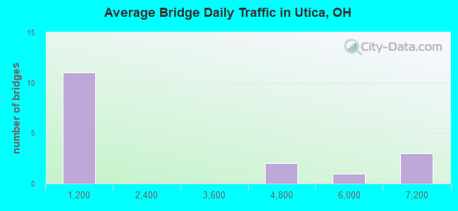 Average Bridge Daily Traffic in Utica, OH