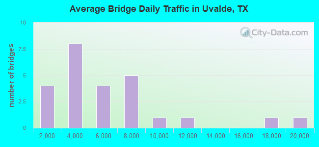 Average Bridge Daily Traffic in Uvalde, TX