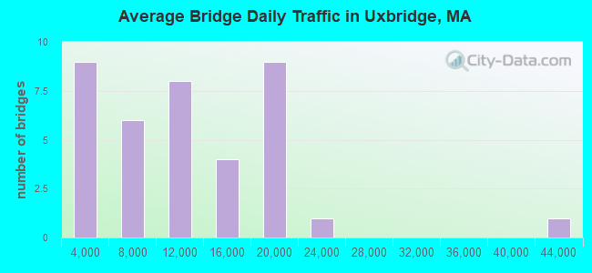 Average Bridge Daily Traffic in Uxbridge, MA