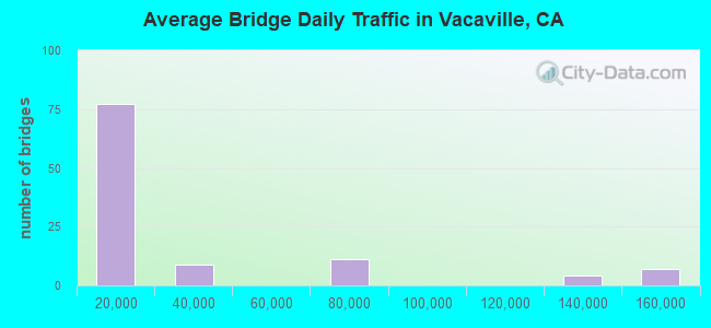 Average Bridge Daily Traffic in Vacaville, CA