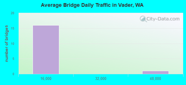 Average Bridge Daily Traffic in Vader, WA