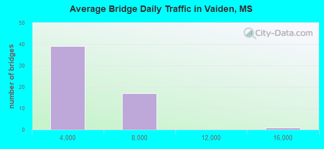 Average Bridge Daily Traffic in Vaiden, MS