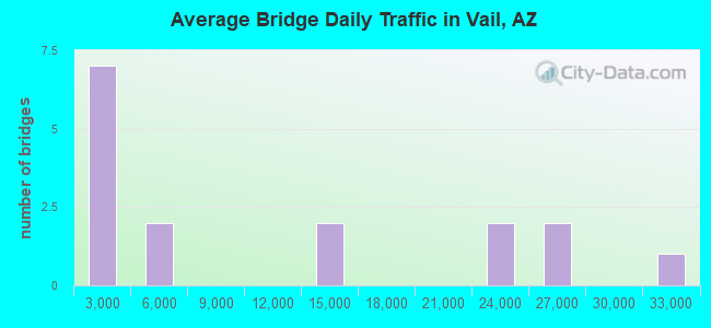 Average Bridge Daily Traffic in Vail, AZ