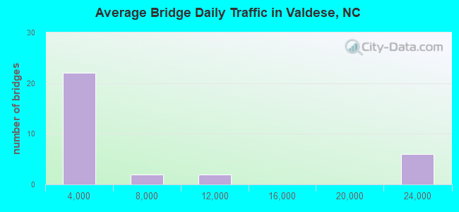Average Bridge Daily Traffic in Valdese, NC
