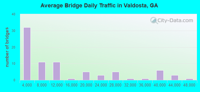 Average Bridge Daily Traffic in Valdosta, GA