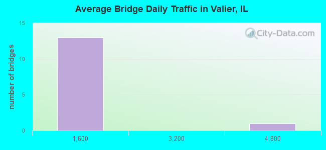 Average Bridge Daily Traffic in Valier, IL