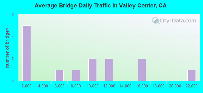 Average Bridge Daily Traffic in Valley Center, CA