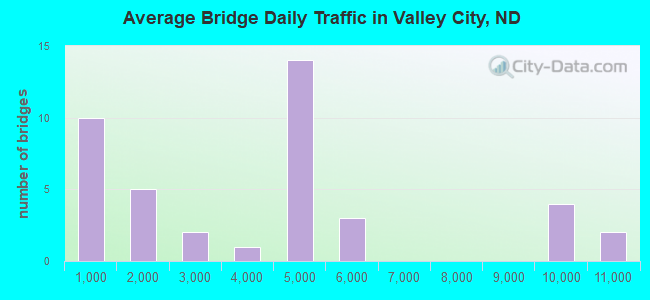 Average Bridge Daily Traffic in Valley City, ND