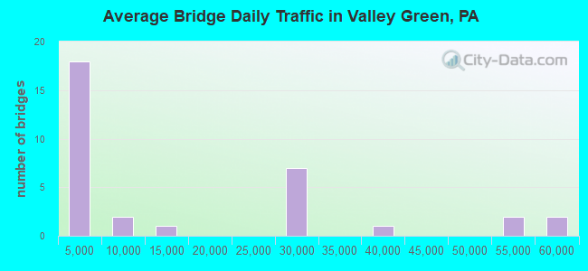 Average Bridge Daily Traffic in Valley Green, PA