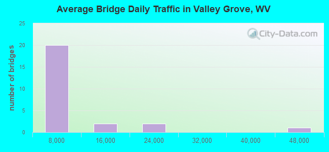 Average Bridge Daily Traffic in Valley Grove, WV