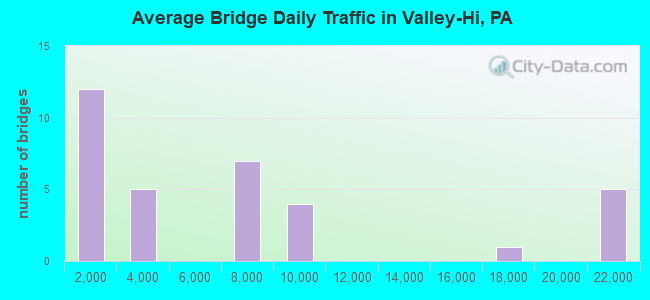 Average Bridge Daily Traffic in Valley-Hi, PA