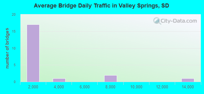 Average Bridge Daily Traffic in Valley Springs, SD